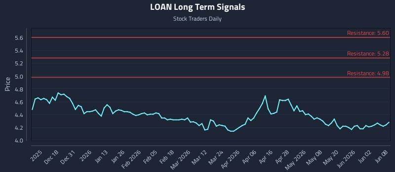 LOAN Long Term Analysis for June 8 2026 LOAN Long Term Analysis for June 8 2026