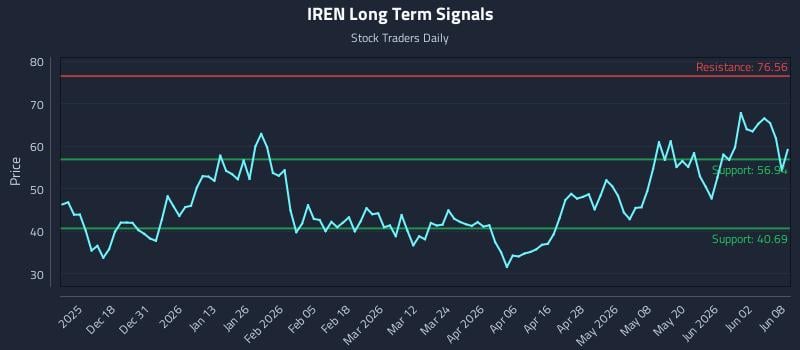 IREN Long Term Analysis for June 8 2026 IREN Long Term Analysis for June 8 2026