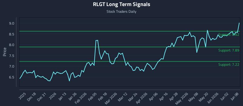 RLGT Long Term Analysis for June 8 2026 RLGT Long Term Analysis for June 8 2026
