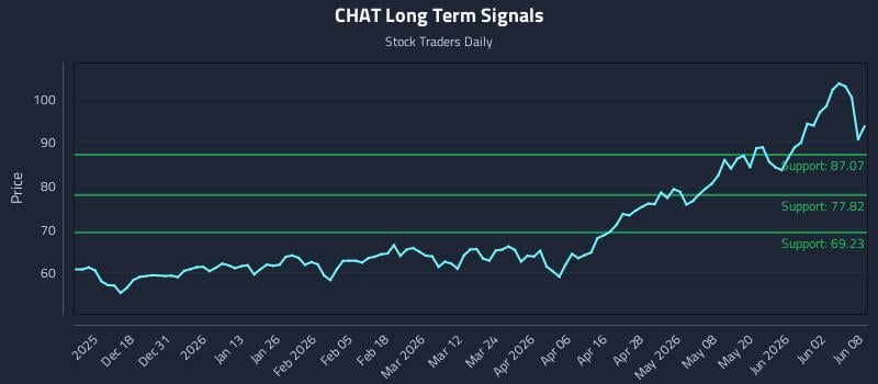 CHAT Long Term Analysis for June 8 2026