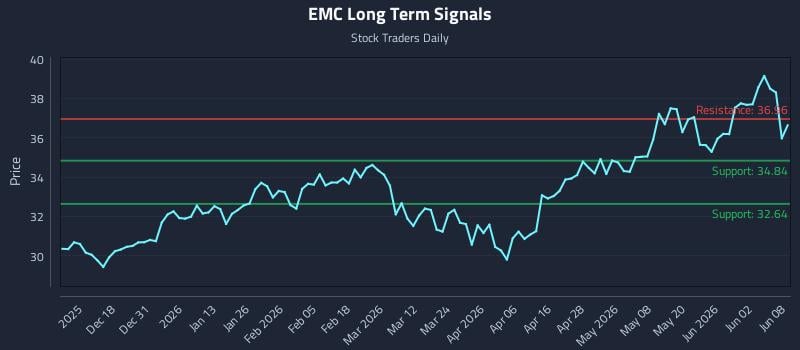 EMC Long Term Analysis for June 8 2026 EMC Long Term Analysis for June 8 2026