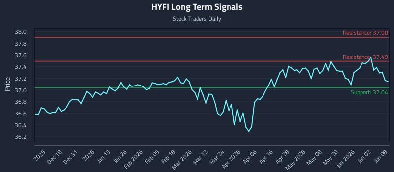 HYFI Long Term Analysis for June 8 2026 HYFI Long Term Analysis for June 8 2026