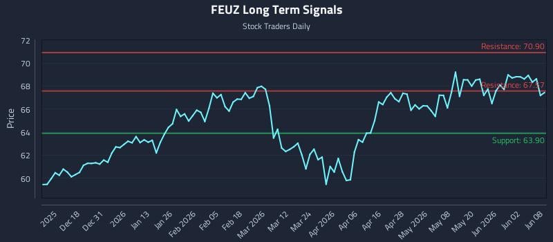 FEUZ Long Term Analysis for June 8 2026