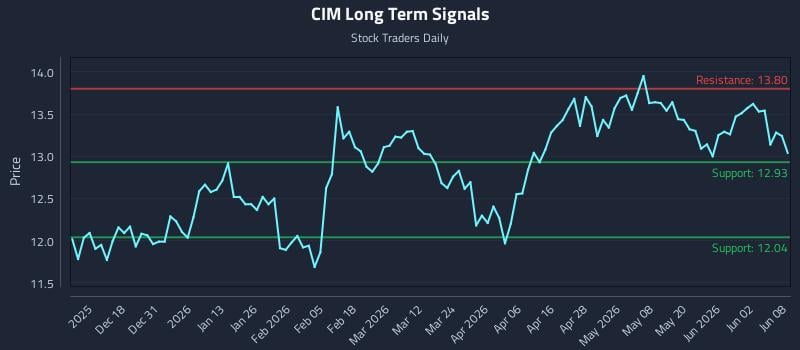 CIM Long Term Analysis for June 8 2026