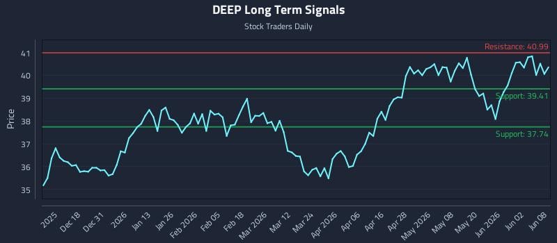DEEP Long Term Analysis for June 8 2026 DEEP Long Term Analysis for June 8 2026