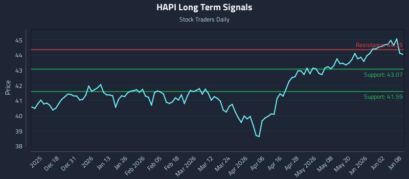 HAPI Long Term Analysis for June 8 2026