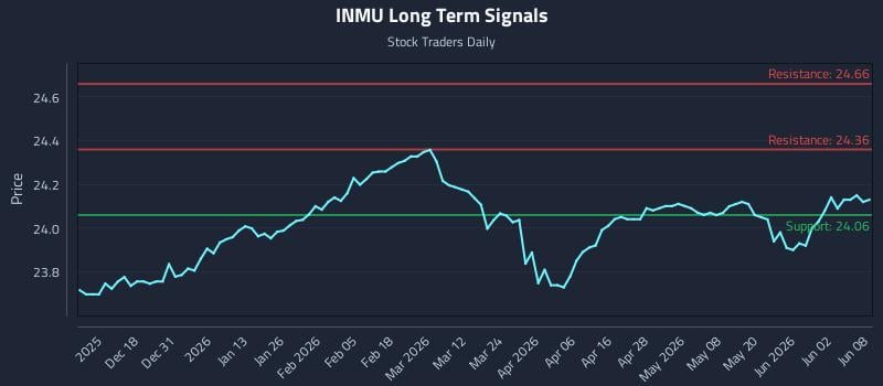 INMU Long Term Analysis for June 8 2026