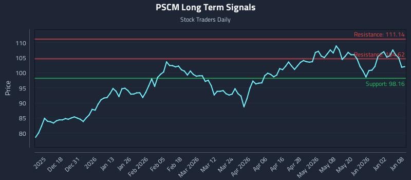 PSCM Long Term Analysis for June 8 2026