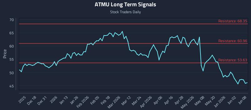 ATMU Long Term Analysis for June 8 2026 ATMU Long Term Analysis for June 8 2026