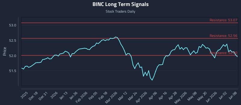 BINC Long Term Analysis for June 8 2026 BINC Long Term Analysis for June 8 2026