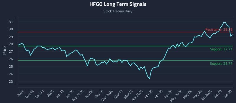 HFGO Long Term Analysis for June 8 2026