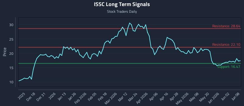 ISSC Long Term Analysis for June 8 2026