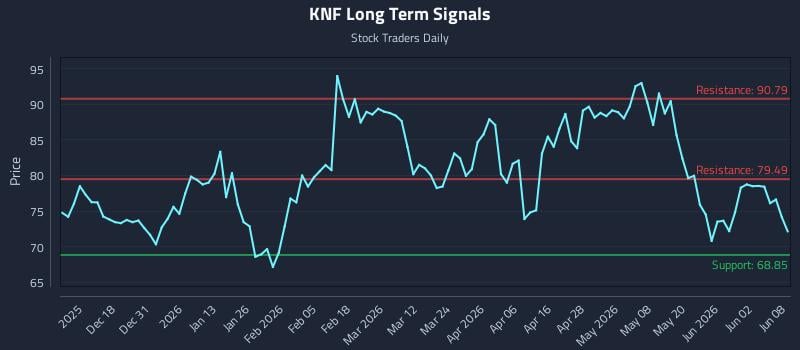 KNF Long Term Analysis for June 8 2026