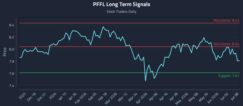 PFFL Long Term Analysis for June 8 2026