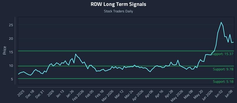 RDW Long Term Analysis for June 8 2026