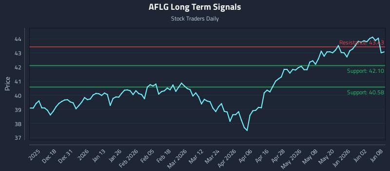 AFLG Long Term Analysis for June 8 2026