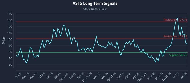 ASTS Long Term Analysis for June 8 2026