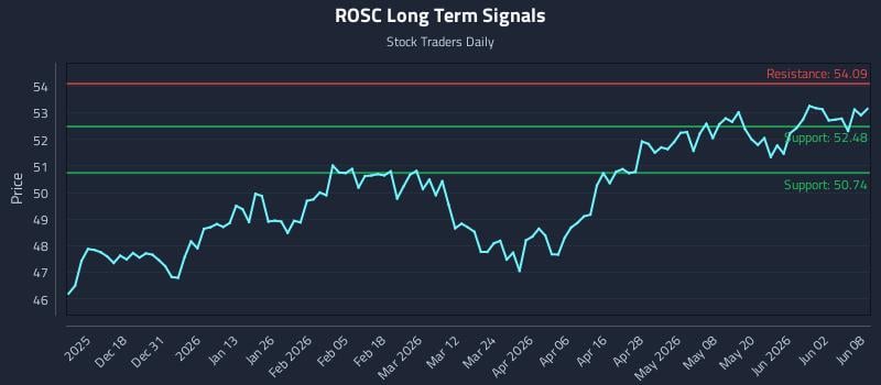 ROSC Long Term Analysis for June 8 2026