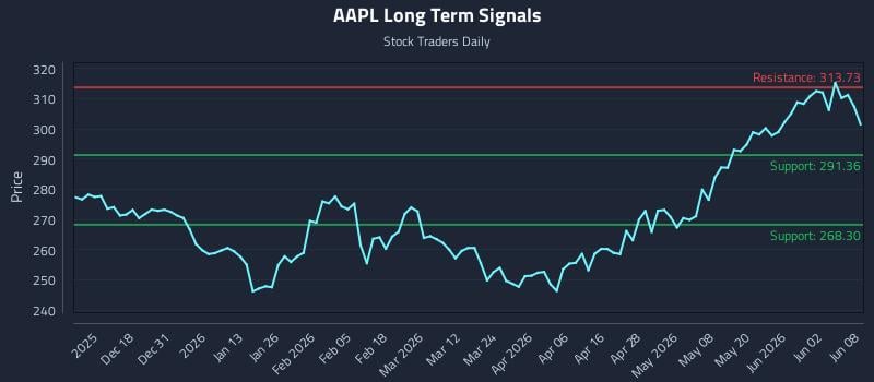 AAPL Long Term Analysis for June 8 2026 AAPL Long Term Analysis for June 8 2026