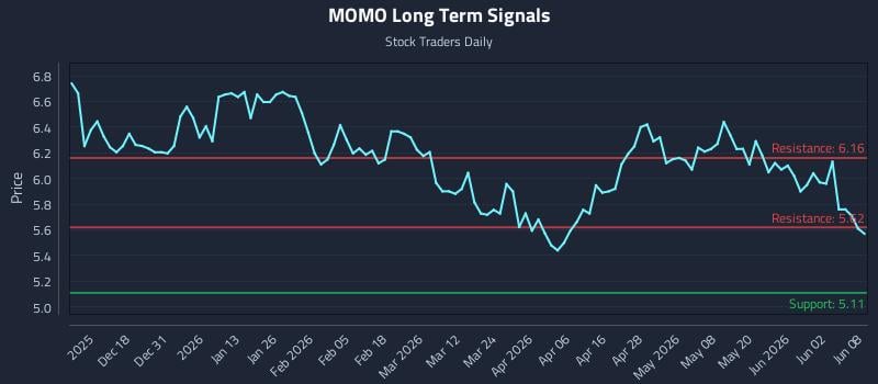 MOMO Long Term Analysis for June 8 2026 MOMO Long Term Analysis for June 8 2026
