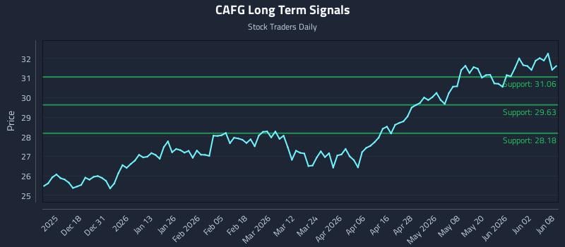 CAFG Long Term Analysis for June 8 2026 CAFG Long Term Analysis for June 8 2026