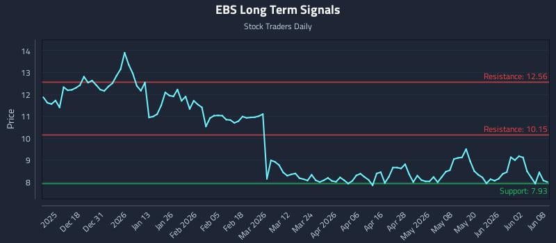 EBS Long Term Analysis for June 8 2026