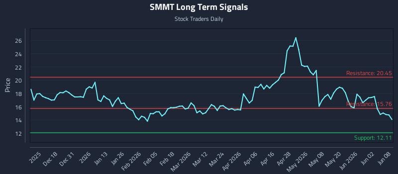 SMMT Long Term Analysis for June 8 2026