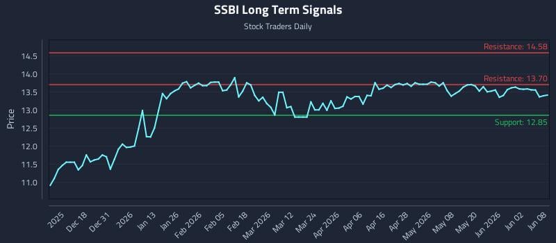 SSBI Long Term Analysis for June 8 2026 SSBI Long Term Analysis for June 8 2026