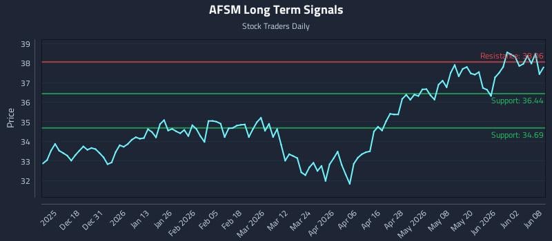 AFSM Long Term Analysis for June 8 2026 AFSM Long Term Analysis for June 8 2026
