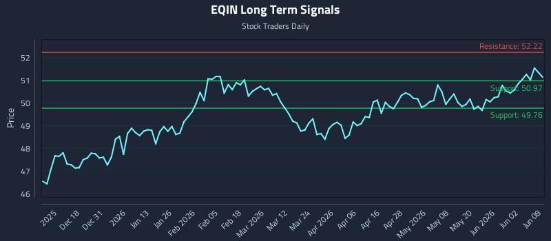 EQIN Long Term Analysis for June 8 2026 EQIN Long Term Analysis for June 8 2026