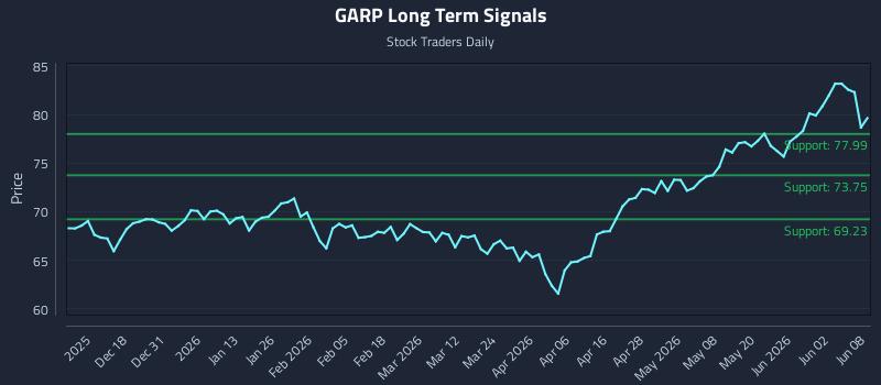 GARP Long Term Analysis for June 8 2026 GARP Long Term Analysis for June 8 2026