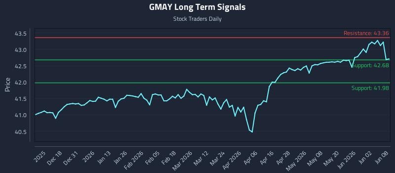 GMAY Long Term Analysis for June 8 2026 GMAY Long Term Analysis for June 8 2026