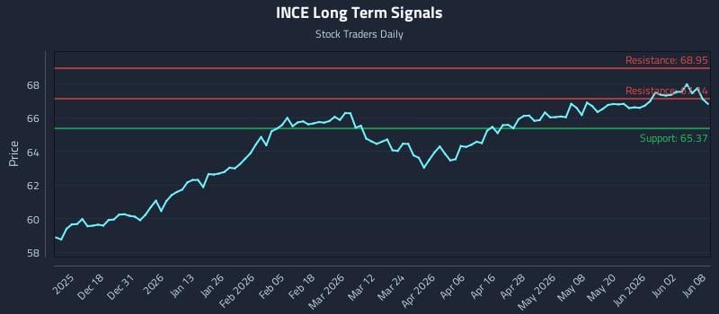 INCE Long Term Analysis for June 8 2026 INCE Long Term Analysis for June 8 2026