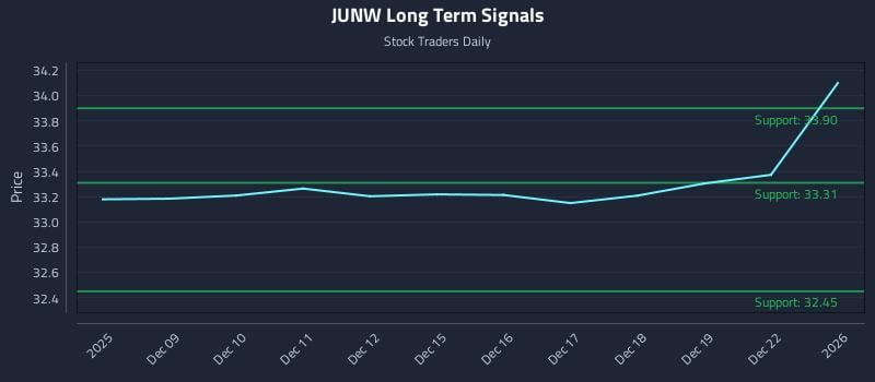 JUNW Long Term Analysis for June 8 2026