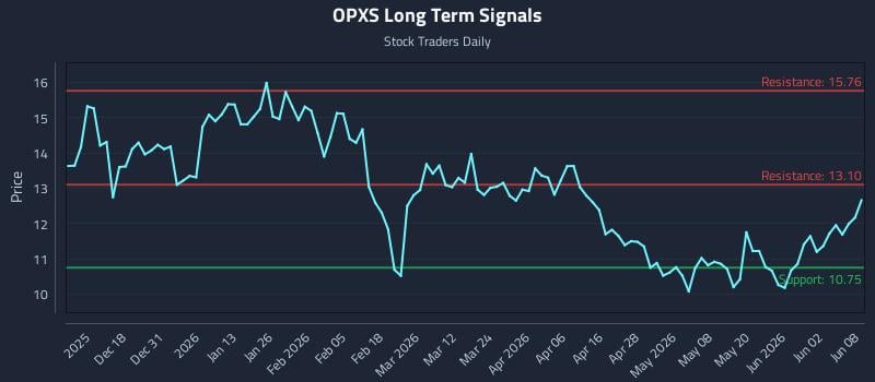 OPXS Long Term Analysis for June 8 2026 OPXS Long Term Analysis for June 8 2026
