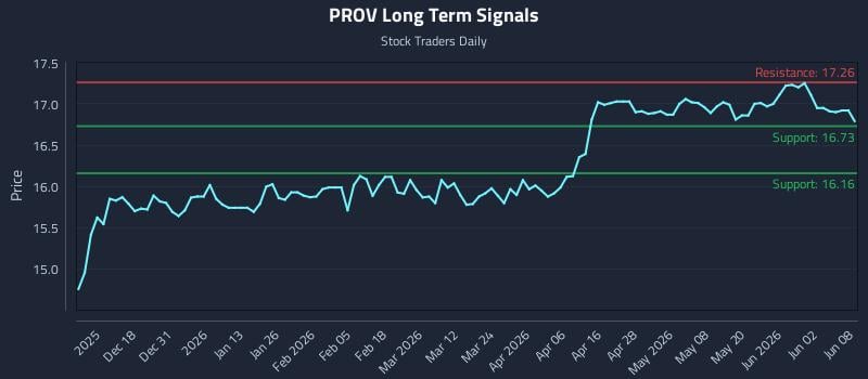 PROV Long Term Analysis for June 8 2026