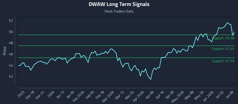 DWAW Long Term Analysis for June 8 2026