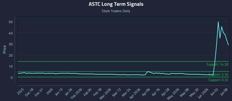 ASTC Long Term Analysis for June 8 2026
