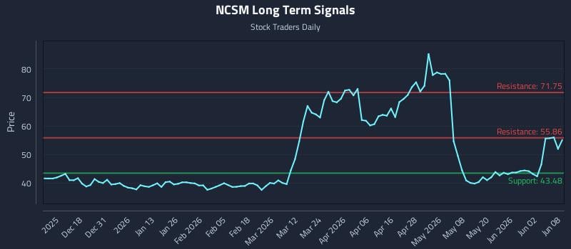 NCSM Long Term Analysis for June 8 2026
