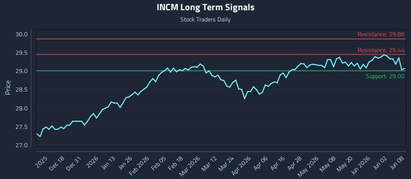 INCM Long Term Analysis for June 8 2026