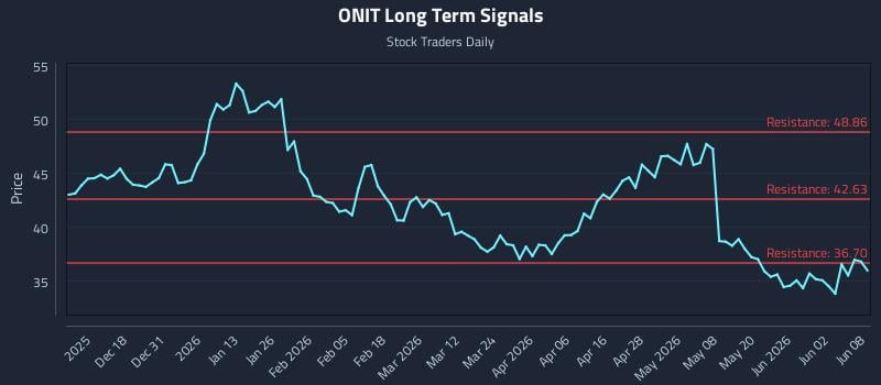 ONIT Long Term Analysis for June 8 2026 ONIT Long Term Analysis for June 8 2026