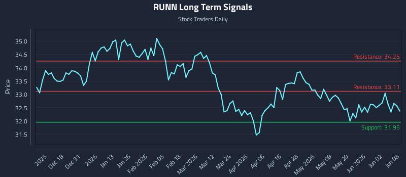 RUNN Long Term Analysis for June 8 2026 RUNN Long Term Analysis for June 8 2026