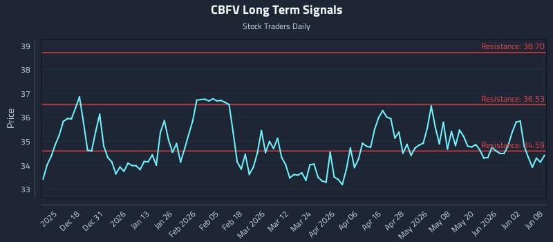 CBFV Long Term Analysis for June 8 2026