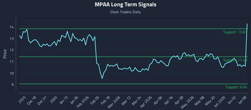 MPAA Long Term Analysis for June 8 2026