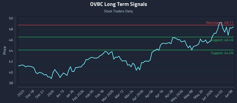 OVBC Long Term Analysis for June 8 2026 OVBC Long Term Analysis for June 8 2026