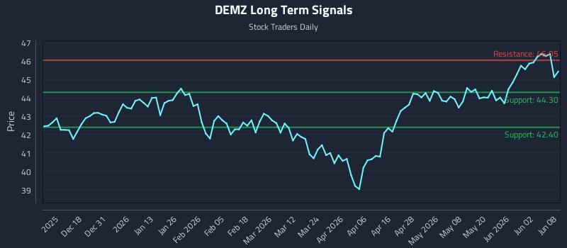 DEMZ Long Term Analysis for June 8 2026 DEMZ Long Term Analysis for June 8 2026