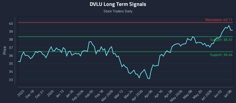 DVLU Long Term Analysis for June 8 2026 DVLU Long Term Analysis for June 8 2026