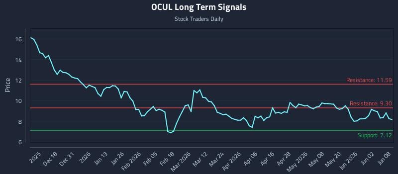 OCUL Long Term Analysis for June 8 2026