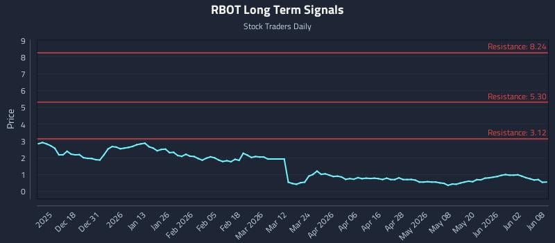RBOT Long Term Analysis for June 8 2026