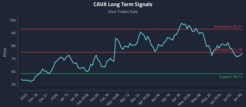 CAVA Long Term Analysis for June 8 2026 CAVA Long Term Analysis for June 8 2026